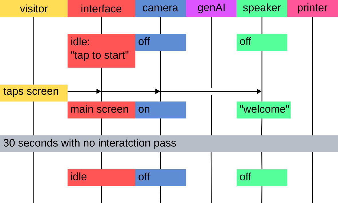 fig. 7: A flowchart detailing how the installation returns to an idle state