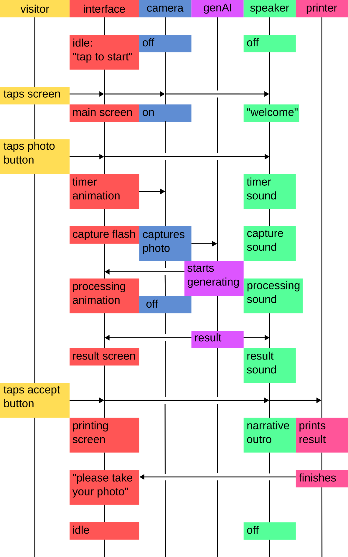 fig. 5: A flowchart detailing the behaviour and relation of all major agents in a regular interaction with the installation